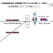 北海道道東地区　台風被害に伴うトラック代行輸送のイメージ