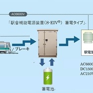 駅舎補助電源装置（S-EIV）蓄電タイプ　〈画像出典　三菱電機〉