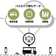 バスロケーションシステム全体のイメージ