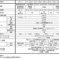 E001形の主要諸元。