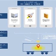 「山手線チェックイン」のイメージ。車両に設置された音波ビーコンをアプリ事業者が利用できるようにする。