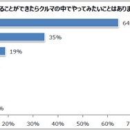 完全自動運転車の中でやりたいこと