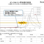 大阪府のインフルエンザ流行状況