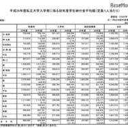 初年度学生納付金平均額（学部系統別）