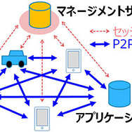 DNP Multi-Peer VPN 利用イメージ