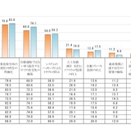 自動運転普及への課題