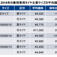 2016年の乗用車用タイヤ主要サイズの平均価格