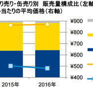 量り売り・缶売り別 販売量構成比（左軸）と1リットルあたりの平均価格（右軸）