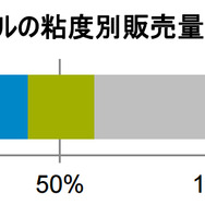 エンジンオイルの粘度別販売量構成比