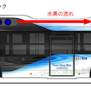 燃料電池バスの仕組み