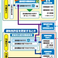 改正後の75歳以上の高齢者講習。分類ごとに講習時間が違う。違反があると医師の診断が必要（警察庁資料より）