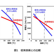 従来技術との比較