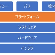 中島氏が説明したモビリティ領域の産業構造プラットフォーム模式図（筆者作成）