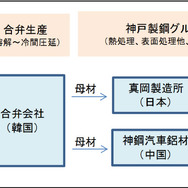 神戸製鋼グループと合弁会社の取引イメージ