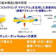 e-Rubberの基本構造と動作原理