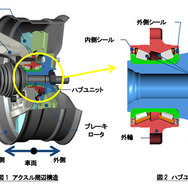 アクスル周辺構造とハブユニット