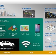 コネクテッド、自動運転のふたつの技術がクルマの進化を牽引する