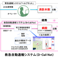「D-Call Net」の概念図。ヘルプネットと並行して「死亡重症確率推定アルゴリズム」が活用される