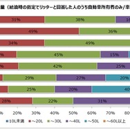 1回あたりの給油量