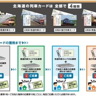 キャンペーンで当たる「北海道の列車カード」。普通、快速、急行、特急の4種類がある。入場券に付いている応募券10 駅分（異なる駅に限る）を送ると、異なるカードが1枚ずつ当たる。すべて集めて、さらに10駅分の応募券を送ると、事業用車が絵柄となったレアカードも当たる。