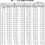 おもな年齢の平均余命　出典：厚生労働省「平成28年簡易生命表の概況」