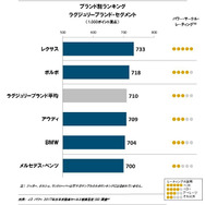 2017年日本自動車セールス満足度調査ブランド別ランキング（ラグジュアリーブランド）