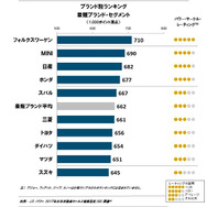 2017年日本自動車セールス満足度調査ブランド別ランキング（量販ブランド）