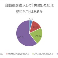 自動車穂購入して「失敗したな」と感じたことはあるか