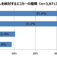 購入を検討するエコカーの種類