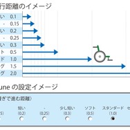 惰性で走行する距離を制御できる