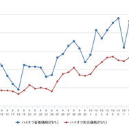 ハイオクガソリン実売価格（「e燃費」調べ）