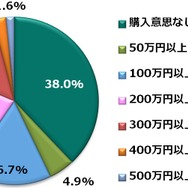 将来的に自動運転車が発売された場合、いくらであれば購入したいか（レベル3）