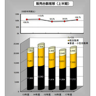 福祉車両販売台数推移（上半期）