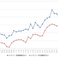 レギュラーガソリン実売価格（「e燃費」調べ）