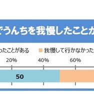 学校でウンチを我慢したことがある小学生