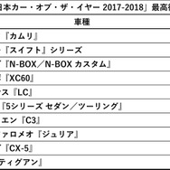 第38回「日本カー・オブ・ザ・イヤー 2017-2018」配分表