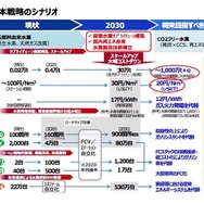 水素基本戦略のシナリオ