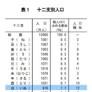 十二支別人口