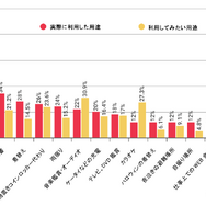 「カーシェアの移動手段以外の用途について、あなたにあてはまるものをお答えください。（いくつでも）」