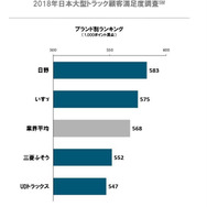 2018年 日本大型トラック顧客満足度調査