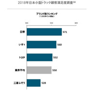 2018年 日本小型トラック顧客満足度調査