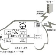 コネクテッドカーの構造とサイバー攻撃