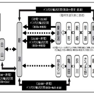 高架一次開業前日の運行計画。一部区間でバス代行などを実施。特急『いなほ』『しらゆき』の一部も運休になり、代替の臨時列車が運行されることも。