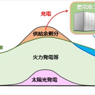 需給調整への活用