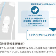 トラフィックジャムアシスト（渋滞運転支援機能）イメージ図