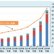 コネクテッドカー市場調査