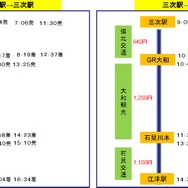 土休日の江津～三次間の乗継ぎパターン。乗り継ぐバスは平日より1本減り、江津発着では全線の往復が可能になるという。