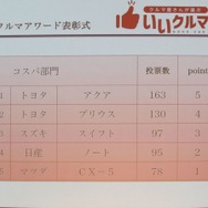 コスパ部門順位