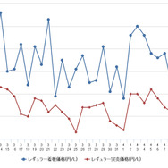 ハイオクガソリン実売価格（「e燃費」調べ）