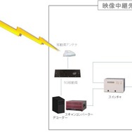 5Gデモンストレーションのイメージ